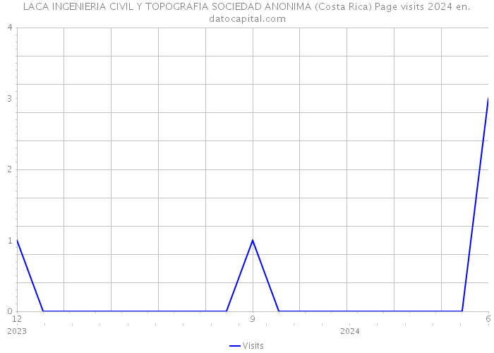 LACA INGENIERIA CIVIL Y TOPOGRAFIA SOCIEDAD ANONIMA (Costa Rica) Page visits 2024 