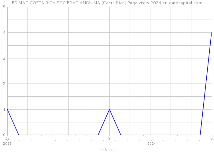 ED MAG COSTA RICA SOCIEDAD ANONIMA (Costa Rica) Page visits 2024 