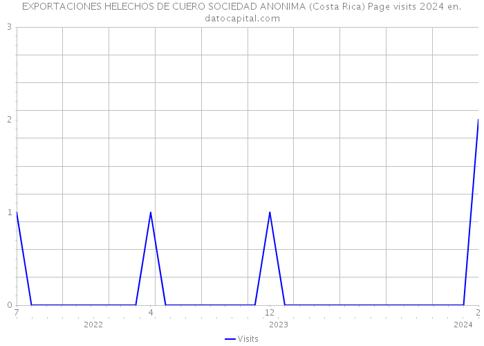 EXPORTACIONES HELECHOS DE CUERO SOCIEDAD ANONIMA (Costa Rica) Page visits 2024 