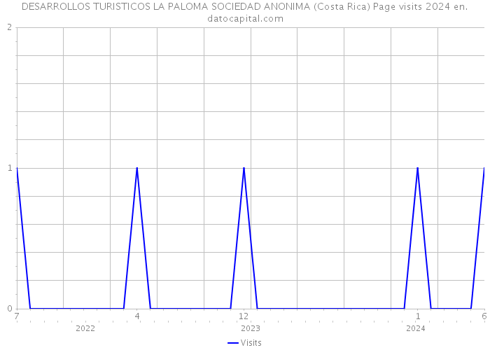 DESARROLLOS TURISTICOS LA PALOMA SOCIEDAD ANONIMA (Costa Rica) Page visits 2024 