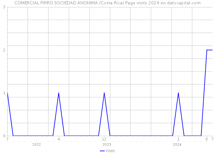 COMERCIAL PIRRO SOCIEDAD ANONIMA (Costa Rica) Page visits 2024 