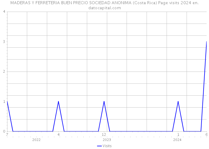 MADERAS Y FERRETERIA BUEN PRECIO SOCIEDAD ANONIMA (Costa Rica) Page visits 2024 