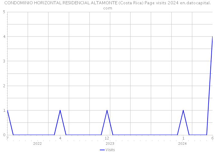 CONDOMINIO HORIZONTAL RESIDENCIAL ALTAMONTE (Costa Rica) Page visits 2024 