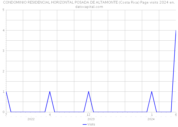 CONDOMINIO RESIDENCIAL HORIZONTAL POSADA DE ALTAMONTE (Costa Rica) Page visits 2024 
