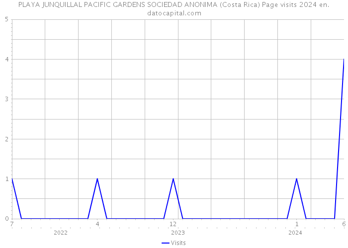 PLAYA JUNQUILLAL PACIFIC GARDENS SOCIEDAD ANONIMA (Costa Rica) Page visits 2024 