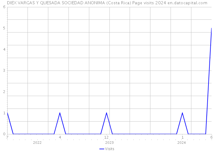 DIEX VARGAS Y QUESADA SOCIEDAD ANONIMA (Costa Rica) Page visits 2024 
