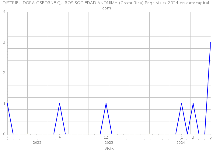 DISTRIBUIDORA OSBORNE QUIROS SOCIEDAD ANONIMA (Costa Rica) Page visits 2024 