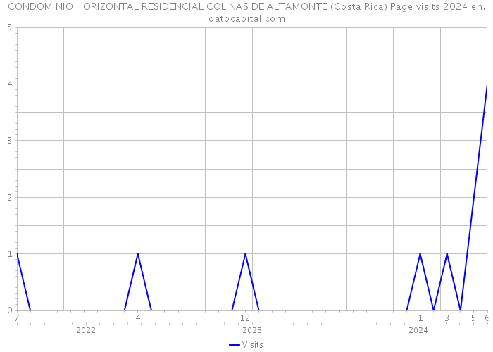 CONDOMINIO HORIZONTAL RESIDENCIAL COLINAS DE ALTAMONTE (Costa Rica) Page visits 2024 