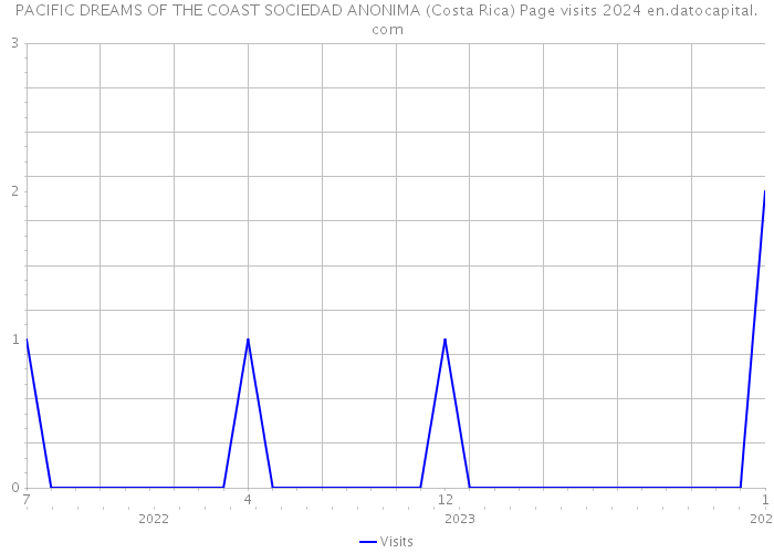 PACIFIC DREAMS OF THE COAST SOCIEDAD ANONIMA (Costa Rica) Page visits 2024 