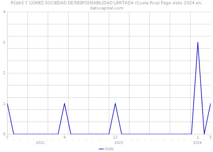 ROJAS Y GOMEZ SOCIEDAD DE RESPONSABILIDAD LIMITADA (Costa Rica) Page visits 2024 