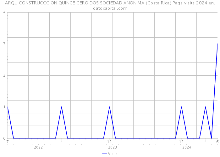 ARQUICONSTRUCCCION QUINCE CERO DOS SOCIEDAD ANONIMA (Costa Rica) Page visits 2024 