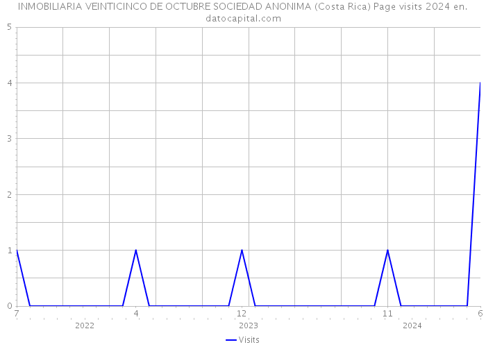 INMOBILIARIA VEINTICINCO DE OCTUBRE SOCIEDAD ANONIMA (Costa Rica) Page visits 2024 