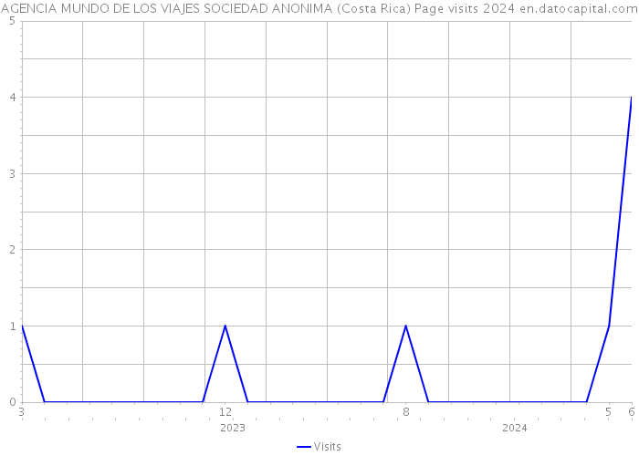 AGENCIA MUNDO DE LOS VIAJES SOCIEDAD ANONIMA (Costa Rica) Page visits 2024 