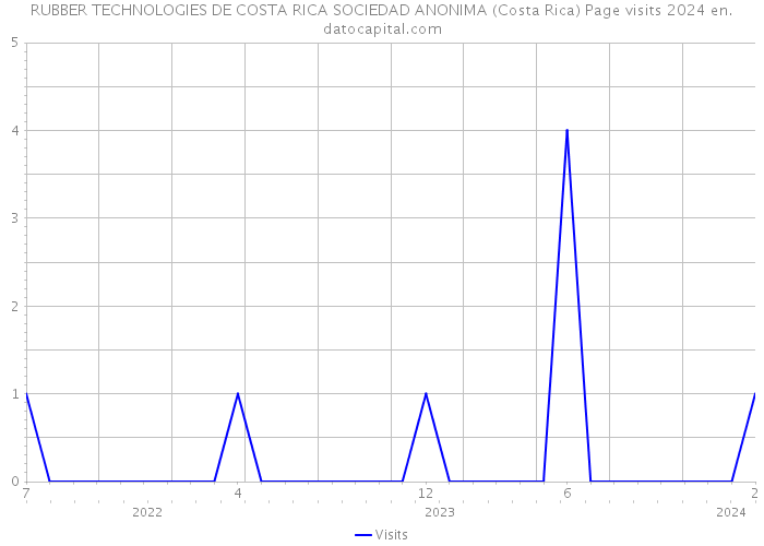 RUBBER TECHNOLOGIES DE COSTA RICA SOCIEDAD ANONIMA (Costa Rica) Page visits 2024 
