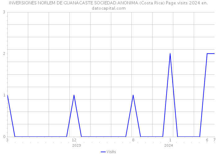INVERSIONES NORLEM DE GUANACASTE SOCIEDAD ANONIMA (Costa Rica) Page visits 2024 