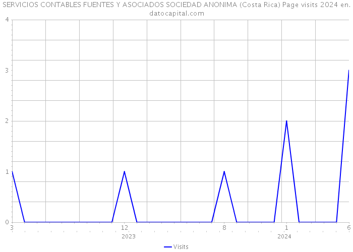 SERVICIOS CONTABLES FUENTES Y ASOCIADOS SOCIEDAD ANONIMA (Costa Rica) Page visits 2024 
