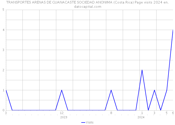 TRANSPORTES ARENAS DE GUANACASTE SOCIEDAD ANONIMA (Costa Rica) Page visits 2024 