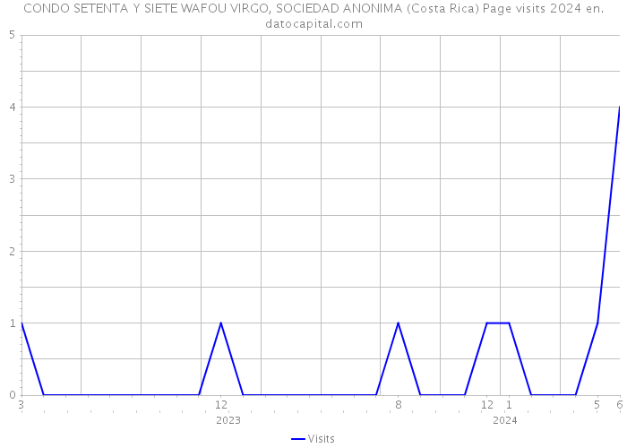 CONDO SETENTA Y SIETE WAFOU VIRGO, SOCIEDAD ANONIMA (Costa Rica) Page visits 2024 