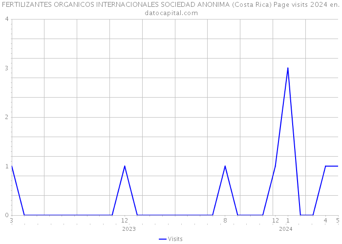 FERTILIZANTES ORGANICOS INTERNACIONALES SOCIEDAD ANONIMA (Costa Rica) Page visits 2024 