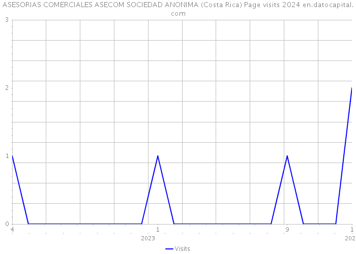 ASESORIAS COMERCIALES ASECOM SOCIEDAD ANONIMA (Costa Rica) Page visits 2024 