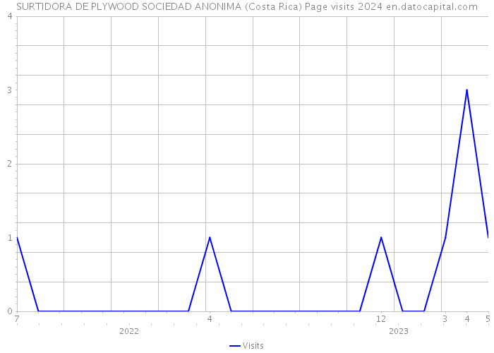 SURTIDORA DE PLYWOOD SOCIEDAD ANONIMA (Costa Rica) Page visits 2024 