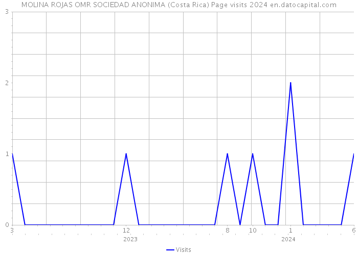 MOLINA ROJAS OMR SOCIEDAD ANONIMA (Costa Rica) Page visits 2024 