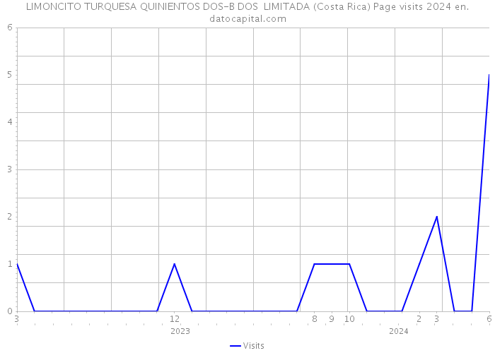 LIMONCITO TURQUESA QUINIENTOS DOS-B DOS LIMITADA (Costa Rica) Page visits 2024 