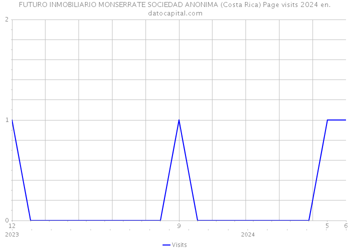 FUTURO INMOBILIARIO MONSERRATE SOCIEDAD ANONIMA (Costa Rica) Page visits 2024 
