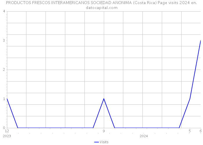 PRODUCTOS FRESCOS INTERAMERICANOS SOCIEDAD ANONIMA (Costa Rica) Page visits 2024 