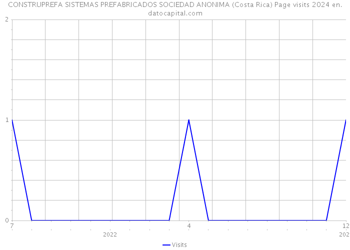 CONSTRUPREFA SISTEMAS PREFABRICADOS SOCIEDAD ANONIMA (Costa Rica) Page visits 2024 