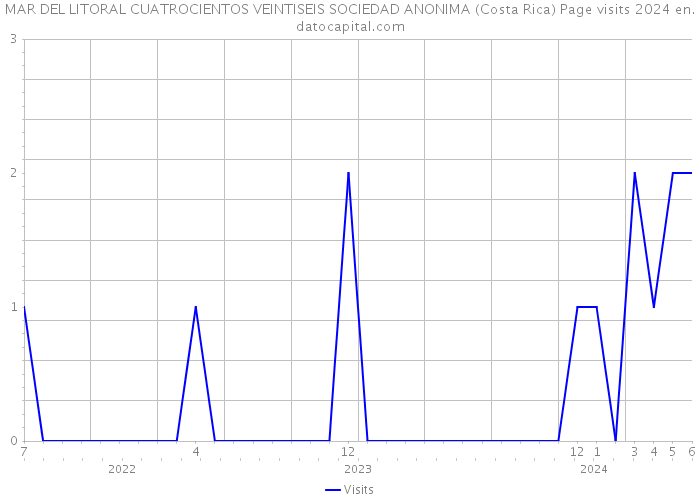 MAR DEL LITORAL CUATROCIENTOS VEINTISEIS SOCIEDAD ANONIMA (Costa Rica) Page visits 2024 
