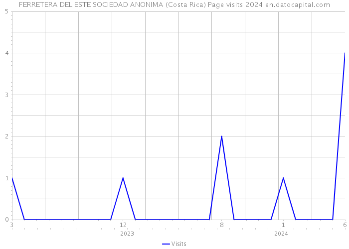 FERRETERA DEL ESTE SOCIEDAD ANONIMA (Costa Rica) Page visits 2024 