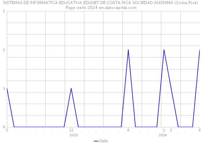 SISTEMAS DE INFORMATICA EDUCATIVA EDUNET DE COSTA RICA SOCIEDAD ANONIMA (Costa Rica) Page visits 2024 