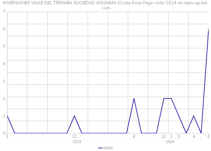 INVERSIONES VALLE DEL TERRABA SOCIEDAD ANONIMA (Costa Rica) Page visits 2024 