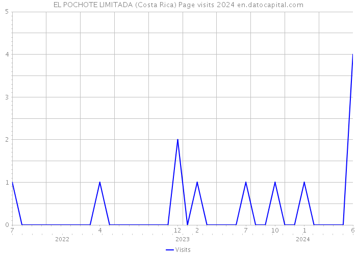 EL POCHOTE LIMITADA (Costa Rica) Page visits 2024 