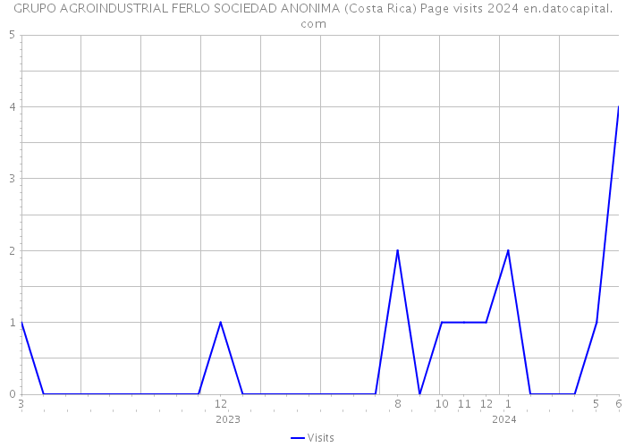 GRUPO AGROINDUSTRIAL FERLO SOCIEDAD ANONIMA (Costa Rica) Page visits 2024 