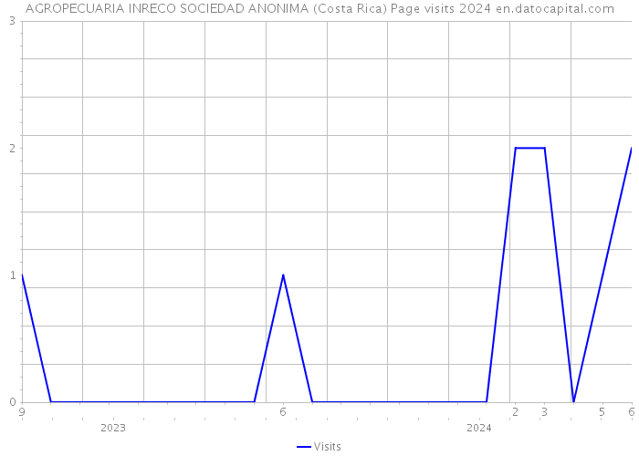 AGROPECUARIA INRECO SOCIEDAD ANONIMA (Costa Rica) Page visits 2024 