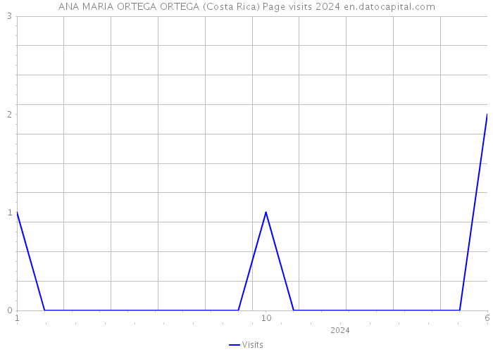 ANA MARIA ORTEGA ORTEGA (Costa Rica) Page visits 2024 
