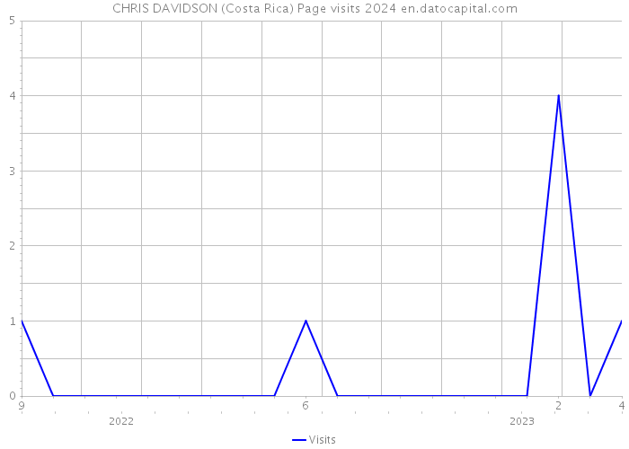 CHRIS DAVIDSON (Costa Rica) Page visits 2024 