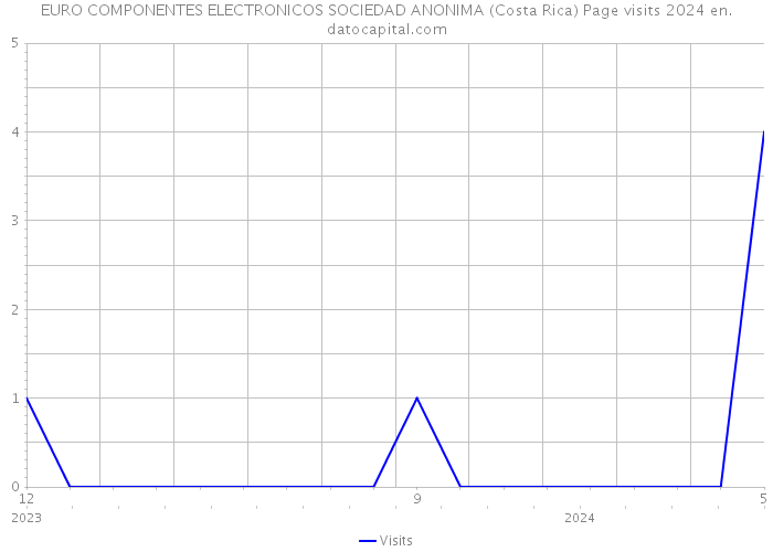 EURO COMPONENTES ELECTRONICOS SOCIEDAD ANONIMA (Costa Rica) Page visits 2024 