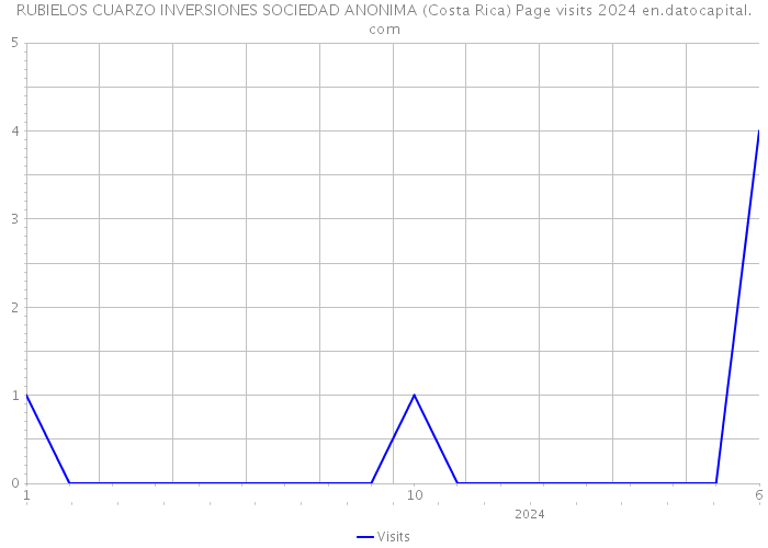 RUBIELOS CUARZO INVERSIONES SOCIEDAD ANONIMA (Costa Rica) Page visits 2024 