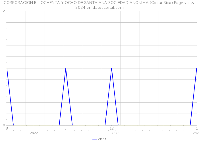 CORPORACION B L OCHENTA Y OCHO DE SANTA ANA SOCIEDAD ANONIMA (Costa Rica) Page visits 2024 