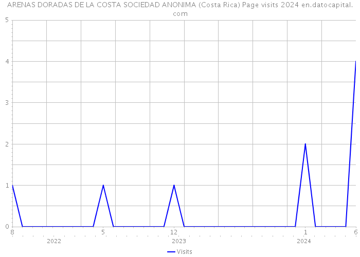ARENAS DORADAS DE LA COSTA SOCIEDAD ANONIMA (Costa Rica) Page visits 2024 