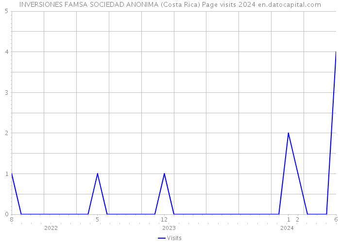 INVERSIONES FAMSA SOCIEDAD ANONIMA (Costa Rica) Page visits 2024 