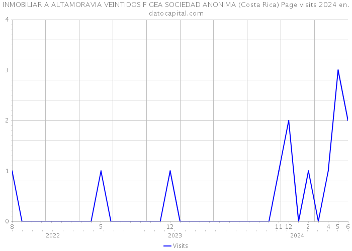 INMOBILIARIA ALTAMORAVIA VEINTIDOS F GEA SOCIEDAD ANONIMA (Costa Rica) Page visits 2024 