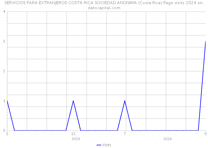 SERVICIOS PARA EXTRANJEROS COSTA RICA SOCIEDAD ANONIMA (Costa Rica) Page visits 2024 