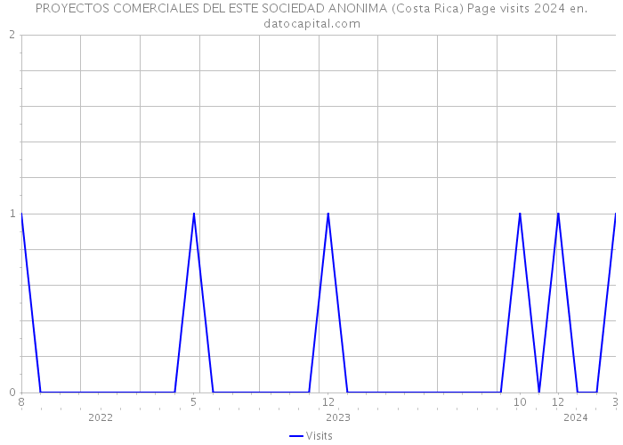 PROYECTOS COMERCIALES DEL ESTE SOCIEDAD ANONIMA (Costa Rica) Page visits 2024 