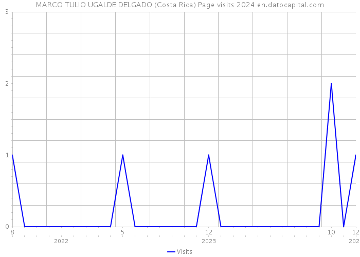 MARCO TULIO UGALDE DELGADO (Costa Rica) Page visits 2024 