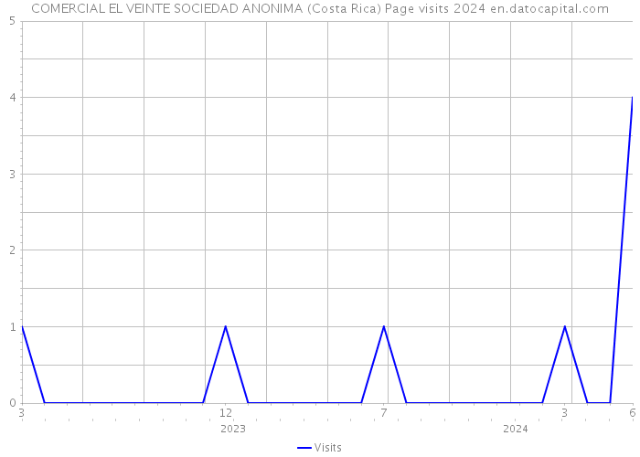 COMERCIAL EL VEINTE SOCIEDAD ANONIMA (Costa Rica) Page visits 2024 