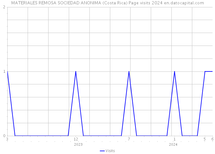 MATERIALES REMOSA SOCIEDAD ANONIMA (Costa Rica) Page visits 2024 